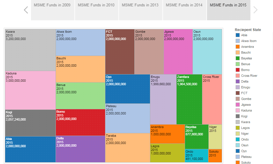 See where all the Micro Medium and Small Enterprises funds go since 2009