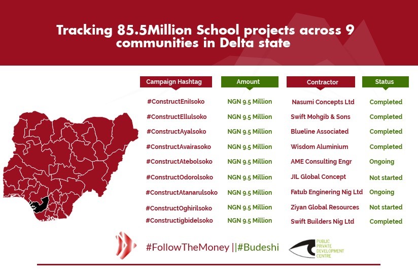 #RebuildIsoko: Tracking NGN 85.5 million for the Construction of a Block of 2 Classrooms in 9 different communities at Isoko LGA in Delta